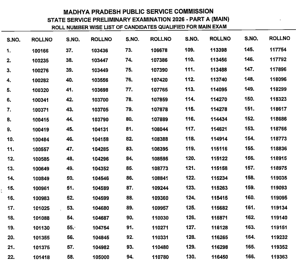 MPPSC Result 2026