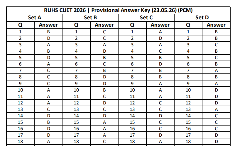 RUHS CUET BSc Nursing Answer Key 2026