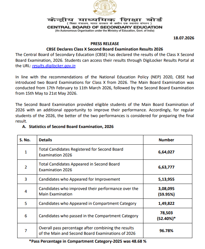 CBSE 10th Class Second Board Result 2026