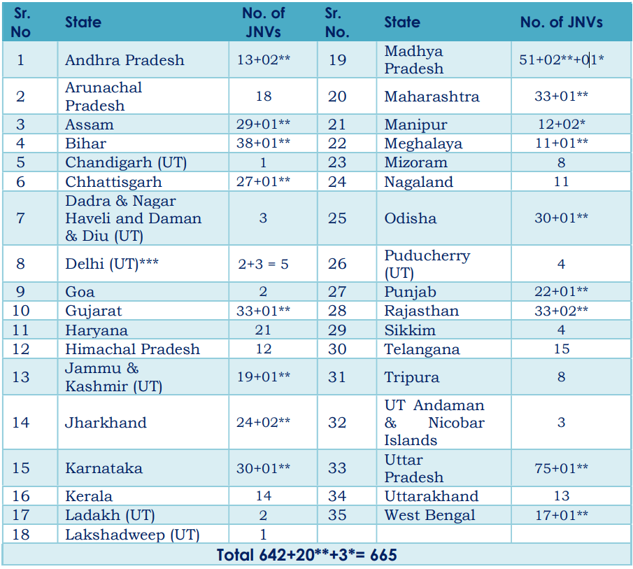 State/UT-wise Distribution of Jawahar Navodaya Vidyalayas