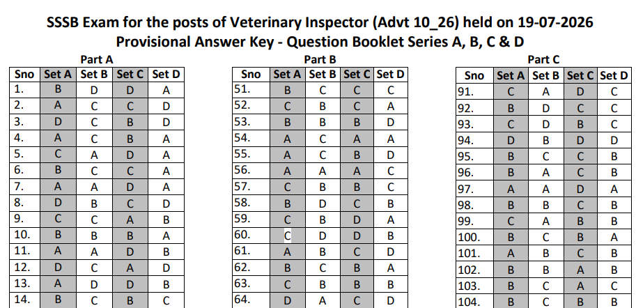 Punjab PSSSB Veterinary Inspector Answer Key 2026