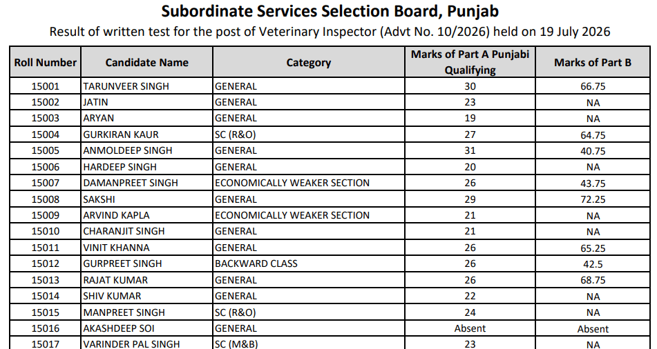 Punjab PSSSB Veterinary Inspector Result 2026